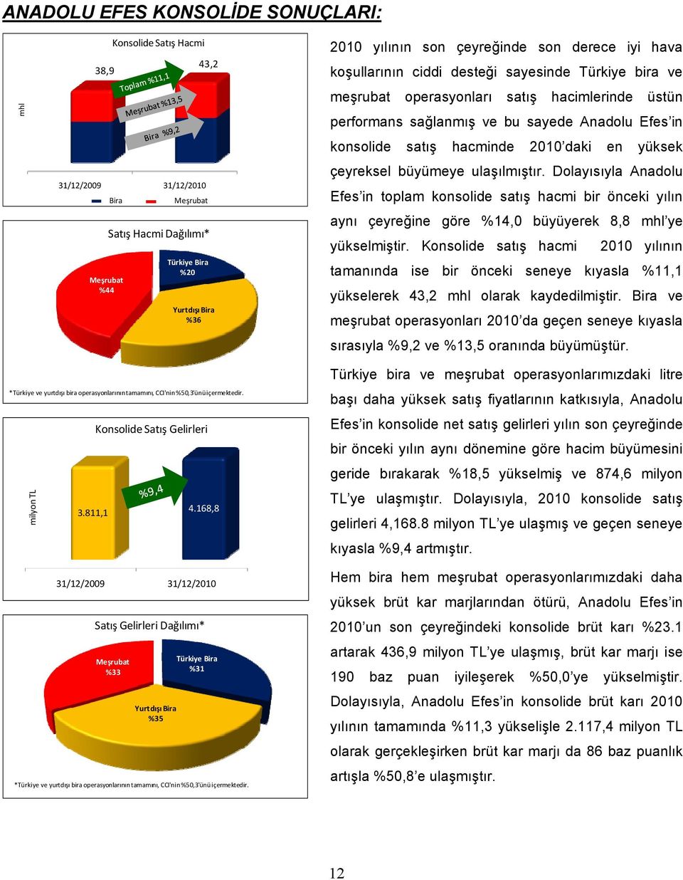 yüksek çeyreksel büyümeye ulaşılmıştır. Dolayısıyla Anadolu Efes in toplam konsolide satış hacmi bir önceki yılın aynı çeyreğine göre %14,0 büyüyerek 8,8 mhl ye yükselmiştir.