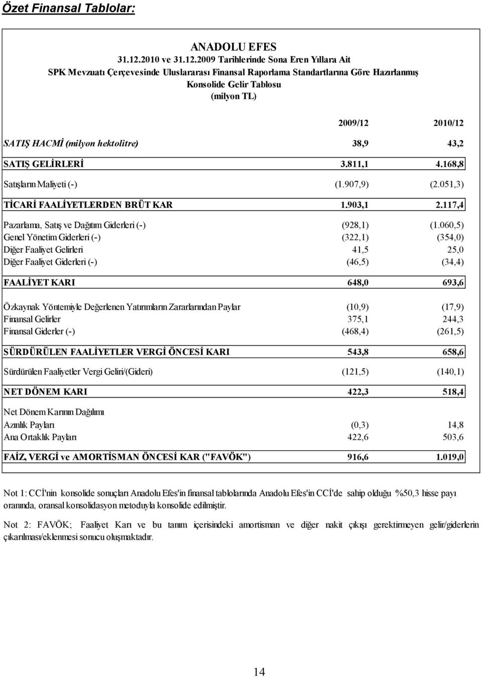 2009 Tarihlerinde Sona Eren Yıllara Ait SPK Mevzuatı Çerçevesinde Uluslararası Finansal Raporlama Standartlarına Göre Hazırlanmış Konsolide Gelir Tablosu (milyon TL) 2009/12 2010/12 SATIŞ HACMİ