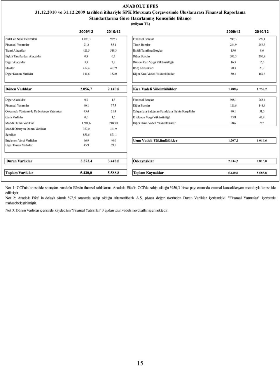 2009 tarihleri itibariyle SPK Mevzuatı Çerçevesinde Uluslararası Finansal Raporlama Standartlarına Göre Hazırlanmış Konsolide Bilanço (milyon TL) 2009/12 2010/12 2009/12 2010/12 Nakit ve Nakit