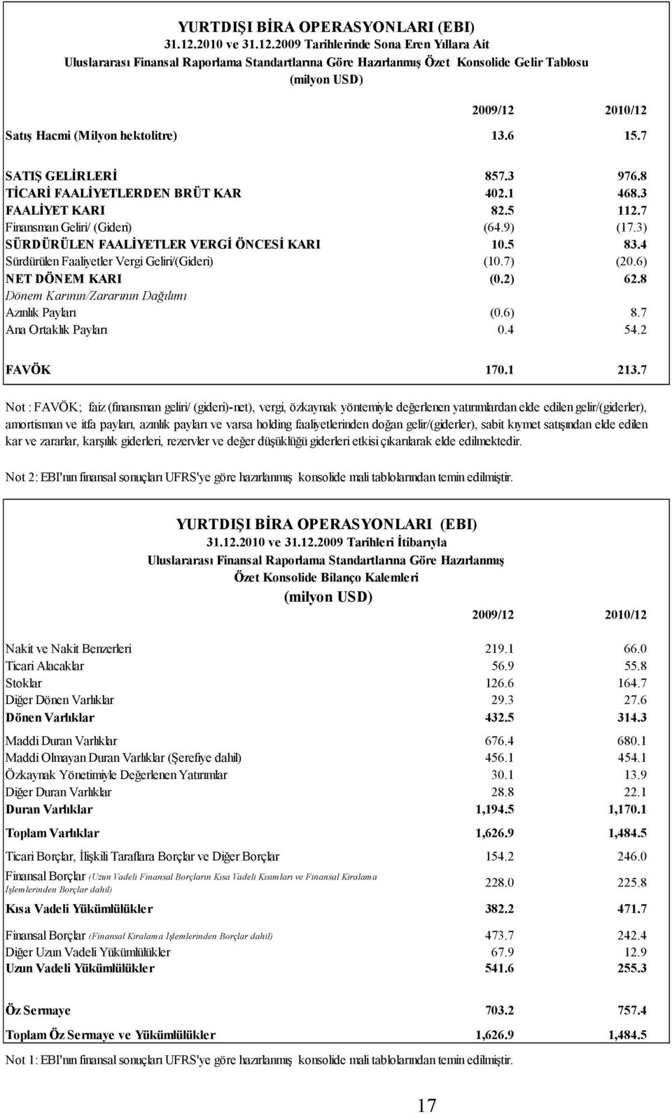 2009 Tarihlerinde Sona Eren Yıllara Ait Uluslararası Finansal Raporlama Standartlarına Göre Hazırlanmış Özet Konsolide Gelir Tablosu (milyon USD) 2009/12 2010/12 Satış Hacmi (Milyon hektolitre) 13.