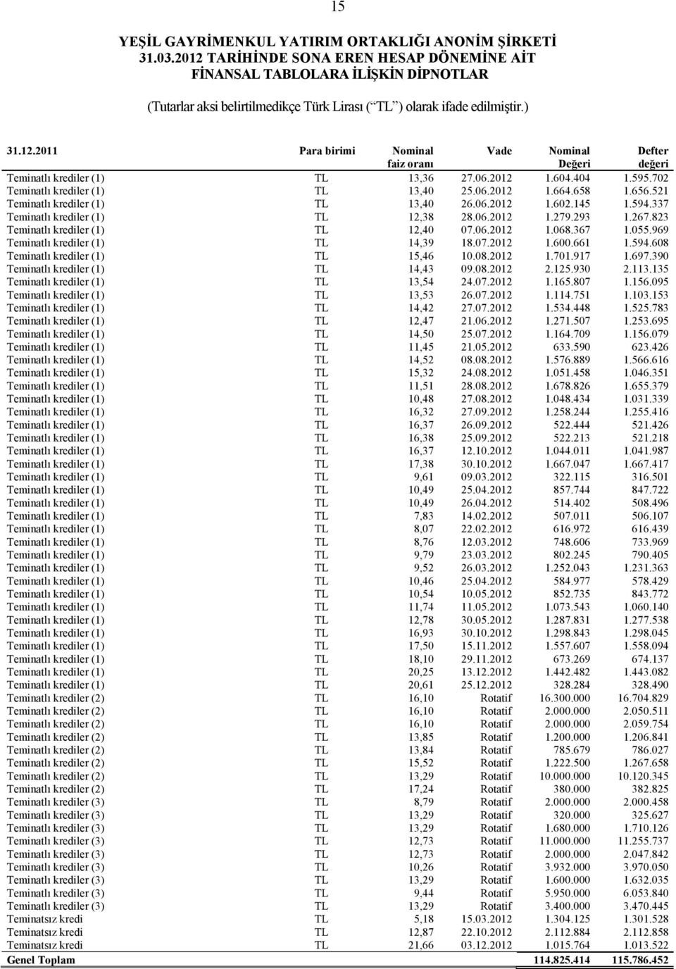 969 Teminatlı krediler (1) TL 14,39 18.07.2012 1.600.661 1.594.608 Teminatlı krediler (1) TL 15,46 10.08.2012 1.701.917 1.697.390 Teminatlı krediler (1) TL 14,43 09.08.2012 2.125.930 2.113.