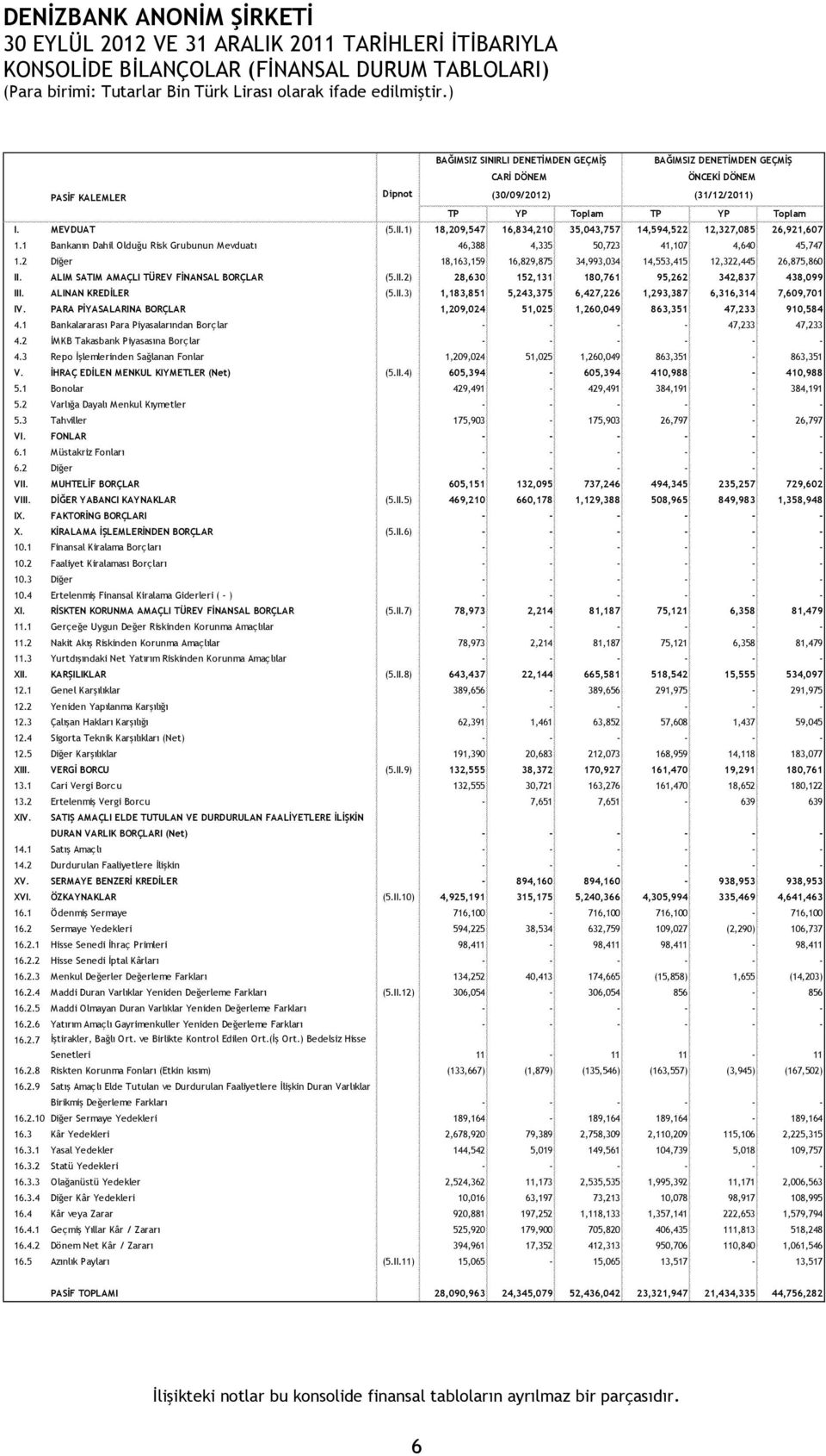 1 Bankanın Dahil Olduğu Risk Grubunun Mevduatı 46,388 4,335 50,723 41,107 4,640 45,747 1.2 Diğer 18,163,159 16,829,875 34,993,034 14,553,415 12,322,445 26,875,860 II.