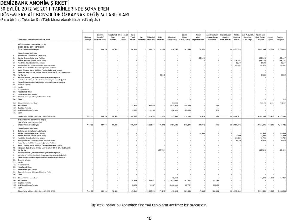 Hariç Toplam Azınlık Toplam Sermaye Düzeltme Farkı Primleri Kârları Akçeler Yedekleri Yedek Akçe Yedekler Kârı / (Zararı) Kârı / (Zararı) Değerleme Farkı Varlık YDF Hisse Senetleri Fonları V.Bir. Değ.F. Özkaynak Payları Özkaynak BAĞIMSIZ SINIRLI DENETİMDEN GEÇMİŞ ÖNCEKİ DÖNEM 01/01-30/09/2011 I.