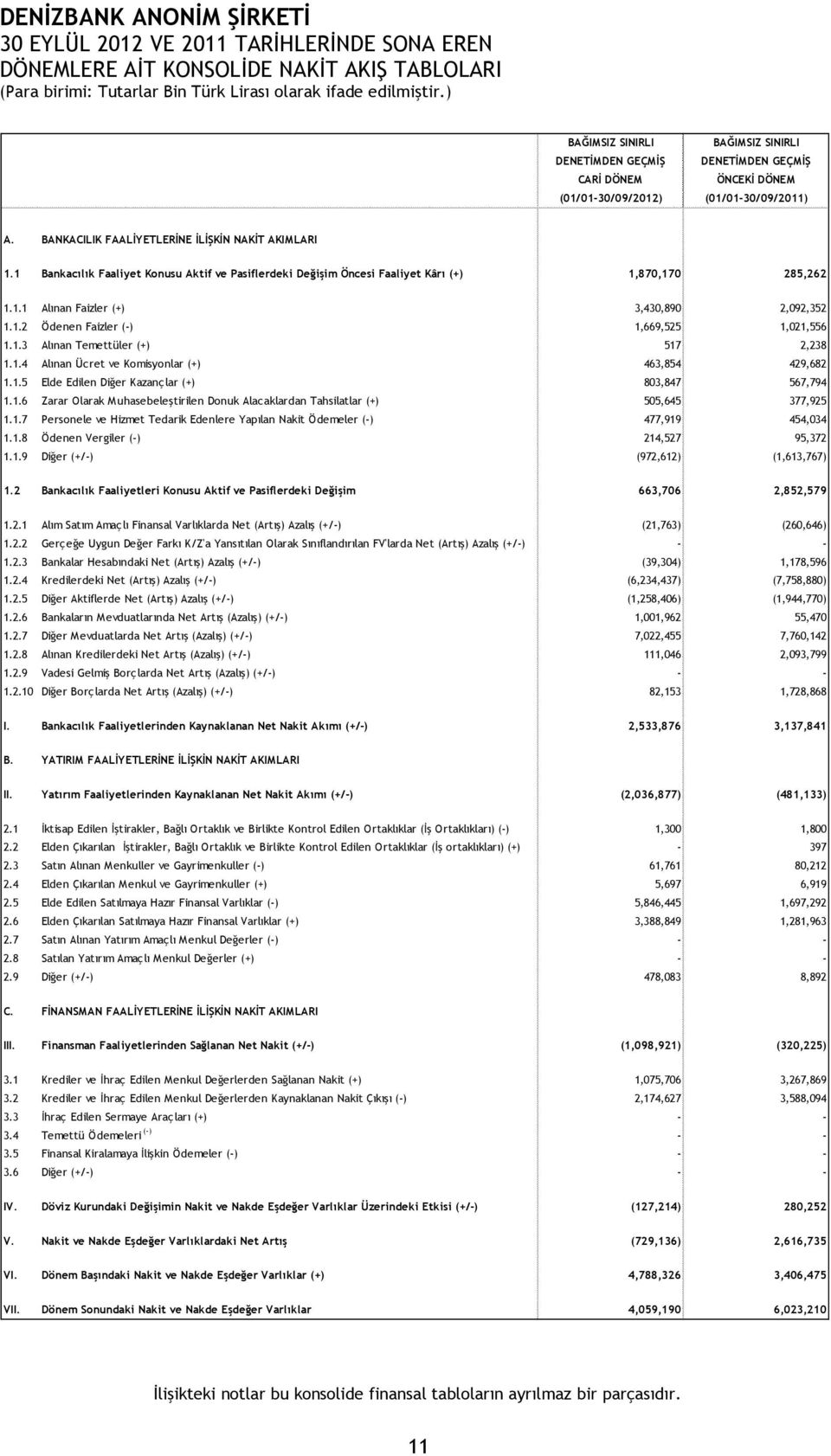 1.2 Ödenen Faizler (-) 1,669,525 1,021,556 1.1.3 Alınan Temettüler (+) 517 2,238 1.1.4 Alınan Ücret ve Komisyonlar (+) 463,854 429,682 1.1.5 Elde Edilen Diğer Kazançlar (+) 803,847 567,794 1.1.6 Zarar Olarak Muhasebeleştirilen Donuk Alacaklardan Tahsilatlar (+) 505,645 377,925 1.