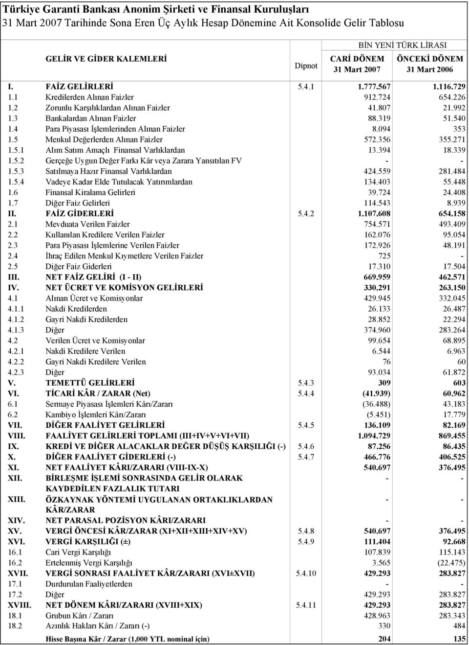 4 Para Piyasası İşlemlerinden Alınan Faizler 8.094 353 1.5 Menkul Değerlerden Alınan Faizler 572.356 355.271 1.5.1 Alım Satım Amaçlı Finansal Varlıklardan 13.394 18.339 1.5.2 Gerçeğe Uygun Değer Farkı Kâr veya Zarara Yansıtılan FV - - 1.