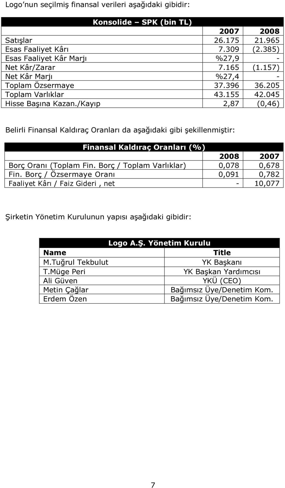 /Kayıp 2,87 (0,46) Belirli Finansal Kaldıraç Oranları da aşağıdaki gibi şekillenmiştir: Finansal Kaldıraç Oranları (%) 2008 2007 Borç Oranı (Toplam Fin. Borç / Toplam Varlıklar) 0,078 0,678 Fin.