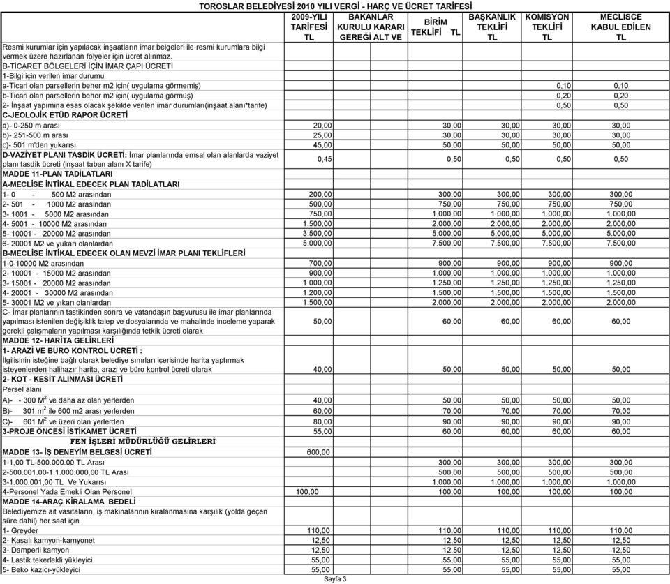 görmüş) 0,20 0,20 2- İnşaat yapımına esas olacak şekilde verilen imar durumları(inşaat alanı*tarife) 0,50 0,50 C-JEOLOJİK ETÜD RAPOR ÜCRETİ a)- 0-250 m arası 20,00 30,00 30,00 30,00 30,00 b)- 251-500