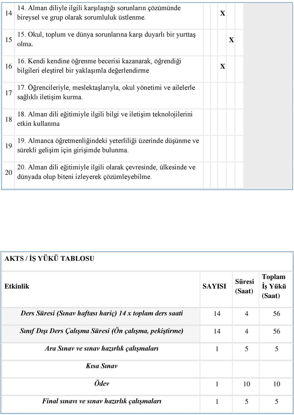 Alman dili eğitimiyle ilgili bilgi ve iletişim teknolojilerini etkin kullanma 19. Almanca öğretmenliğindeki yeterliliği üzerinde düşünme ve sürekli gelişim için girişimde bulunma. 20.