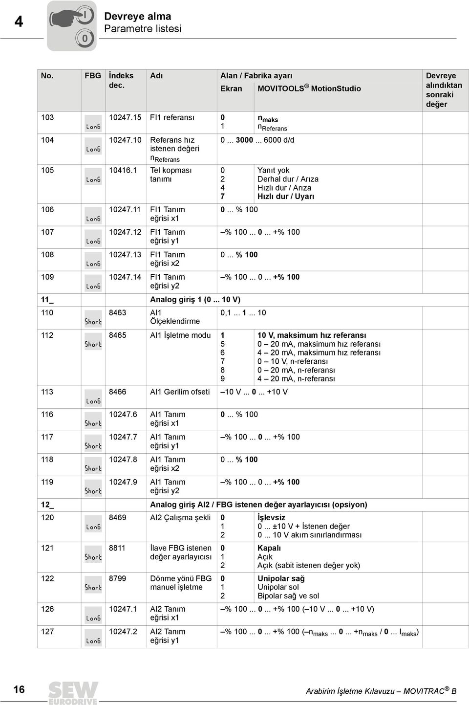 13 FI1 Tanım 0... % 100 eğrisi x2 109 10247.14 FI1 Tanım % 100... 0... +% 100 eğrisi y2 11_ Analog giriş 1 (0... 10 V) 110 8463 AI1 Ölçeklendirme 0,1... 1... 10 112 8465 AI1 İşletme modu 1 5 6 7 8 9 113 8466 AI1 Gerilim ofseti 10 V.