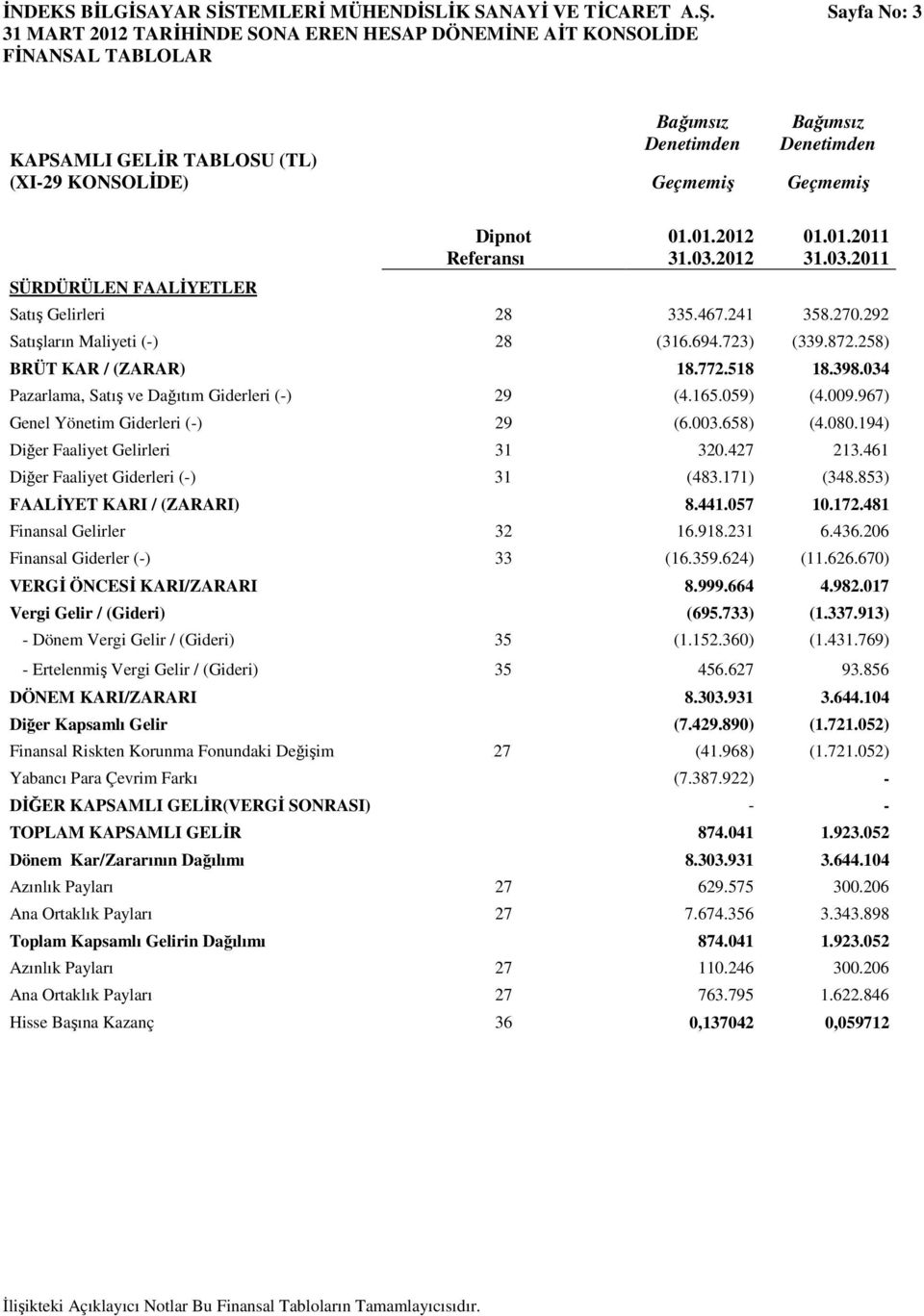 258) BRÜT KAR / (ZARAR) 18.772.518 18.398.034 Pazarlama, Satış ve Dağıtım Giderleri (-) 29 (4.165.059) (4.009.967) Genel Yönetim Giderleri (-) 29 (6.003.658) (4.080.