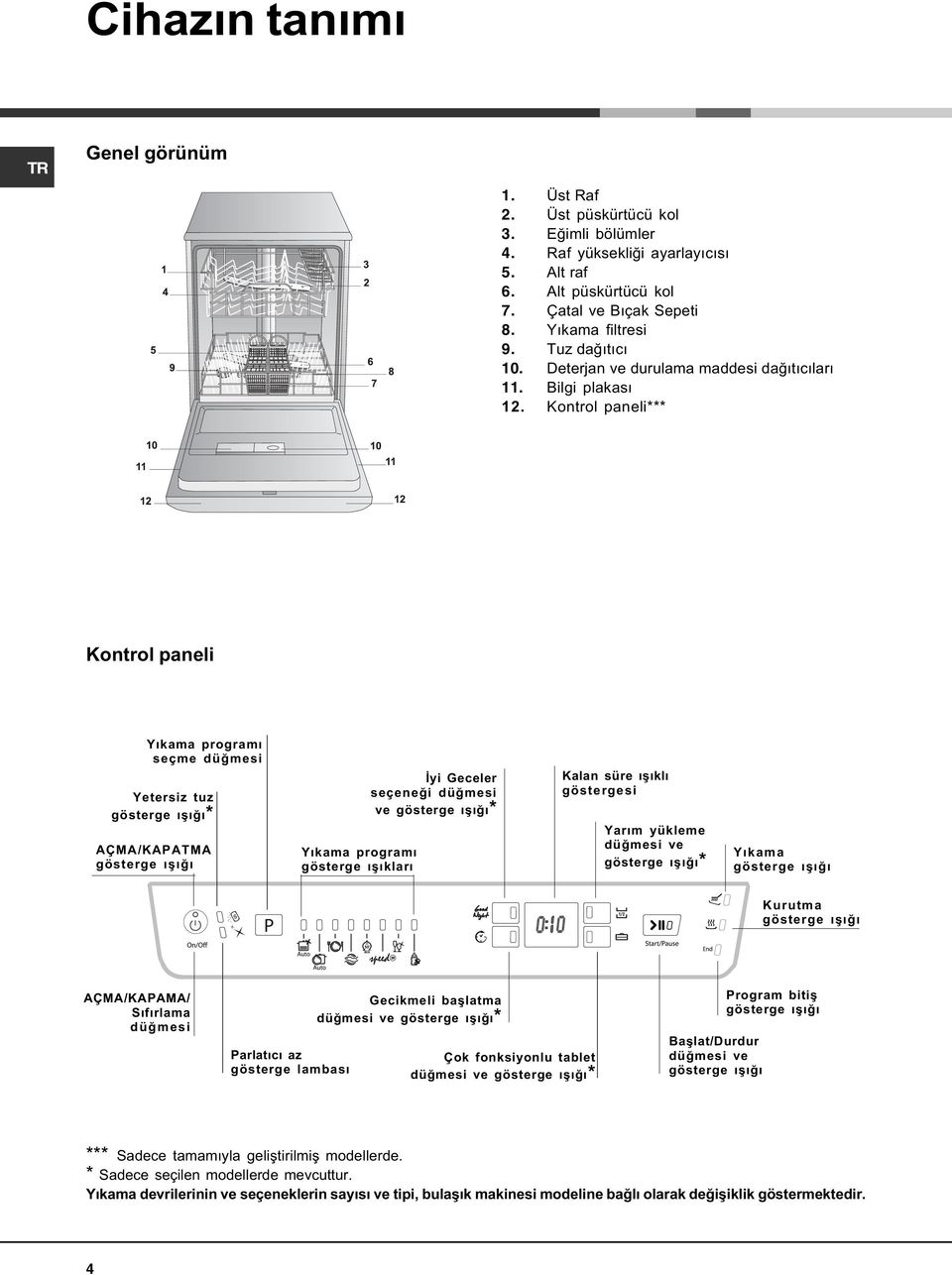 Kontrol paneli*** Kontrol paneli Yýkama programý seçme düðmesi Yetersiz tuz gösterge ýþýðý* AÇMA/KAPATMA gösterge ýþýðý Yýkama programý gösterge ýþýklarý Ýyi Geceler seçeneði düðmesi ve gösterge