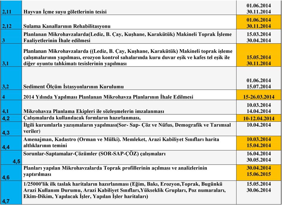 Çay, Kuşhane, Karakütük) Makineli toprak işleme çalışmalarının yapılması, erozyon kontrol sahalarında kuru duvar eşik ve kafes tel eşik ile diğer oyuntu tahkimatı tesislerinin yapılması 3,2 Sediment