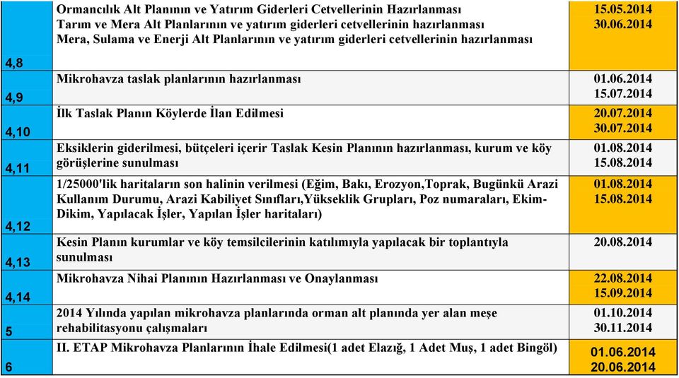 07.2014 Eksiklerin giderilmesi, bütçeleri içerir Taslak Kesin Planının hazırlanması, kurum ve köy görüşlerine sunulması 1/25000'lik haritaların son halinin verilmesi (Eğim, Bakı, Erozyon,Toprak,