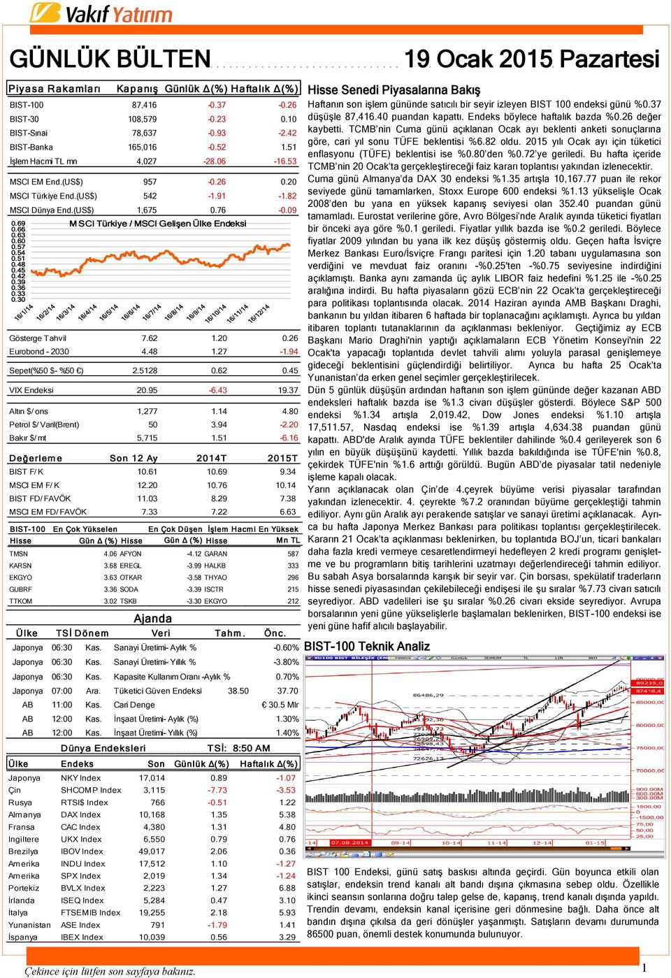 69 M SCI Türkiye / MSCI Gelişen Ülke Endeksi 0.66 0.63 0.60 0.57 0.54 0.51 0.48 0.45 0.42 0.39 0.36 0.33 0.30 Gösterge Tahvil 7.62 1.20 0.26 Eurobond - 2030 4.48 1.27-1.94 Sepet(%50 $- %50 ) 2.5128 0.