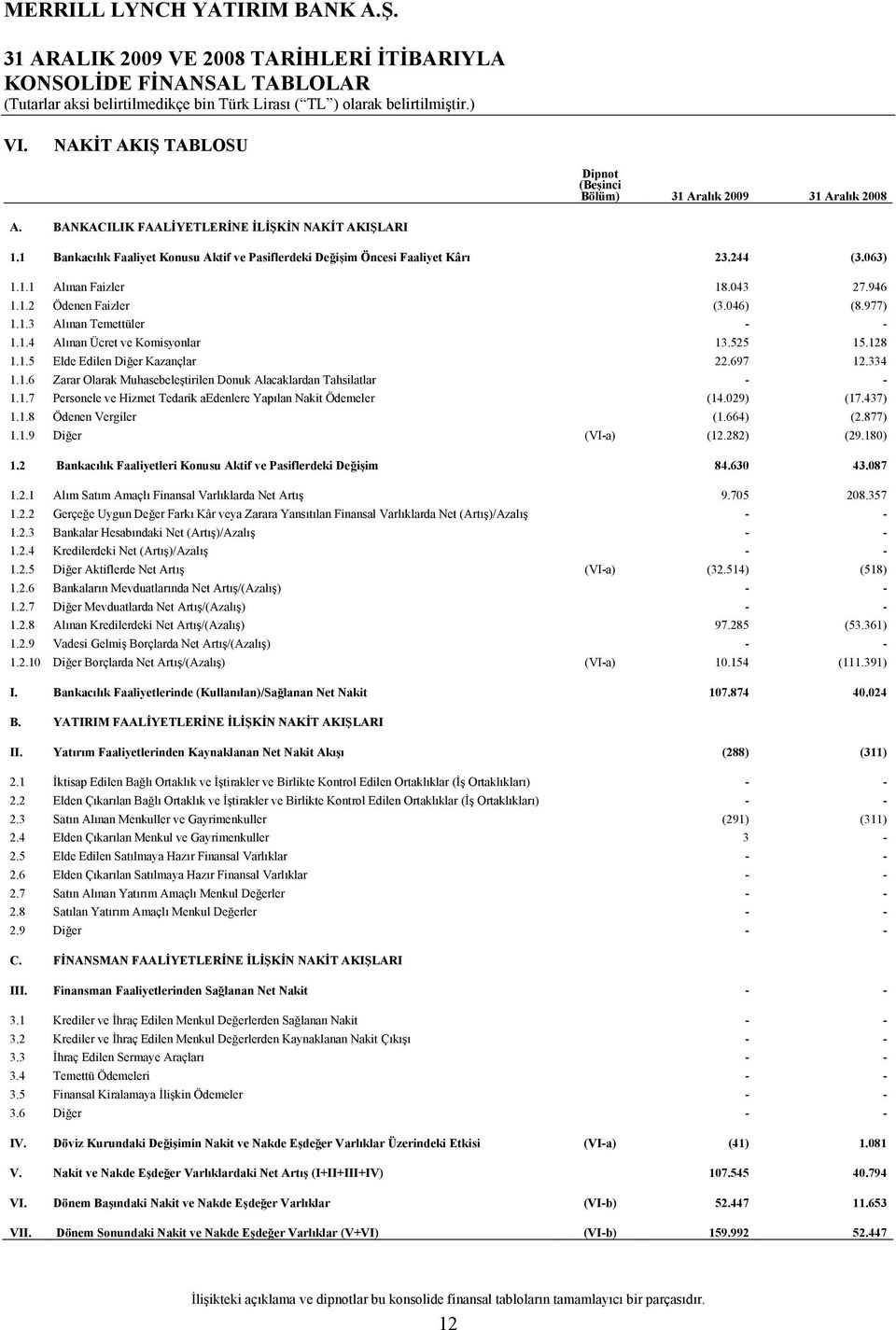 1 Bankacılık Faaliyet Konusu Aktif ve Pasiflerdeki Değişim Öncesi Faaliyet Kârı 23.244 (3.063) 1.1.1 Alınan Faizler 18.043 27.946 1.1.2 Ödenen Faizler (3.046) (8.977) 1.1.3 Alınan Temettüler - - 1.1.4 Alınan Ücret ve Komisyonlar 13.