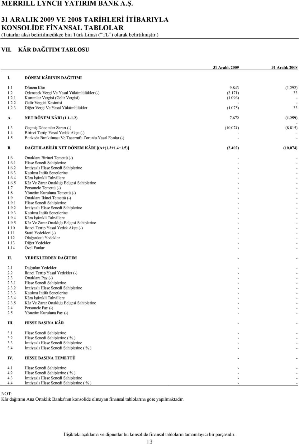 096) - 1.2.2 Gelir Vergisi Kesintisi - - 1.2.3 Diğer Vergi Ve Yasal Yükümlülükler (1.075) 33 A. NET DÖNEM KÂRI (1.1-1.2) 7.672 (1.259) - 1.3 Geçmiş Dönemler Zararı (-) (10.074) (8.815) 1.