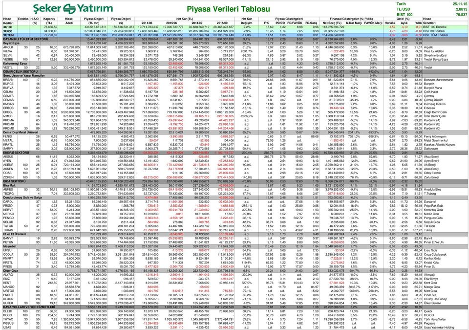 Değişim F/K PD/DD FD/FAVÖK FD/Satış Net Borç (TL) N.Kar Marjı FAVÖK Marjı Haftalık Aylık Yıllık Senetleri XU100 76.836,52 434.547.671.811 150.816.531.361 19.714.783.247 19.396.739.777 30.668.360.