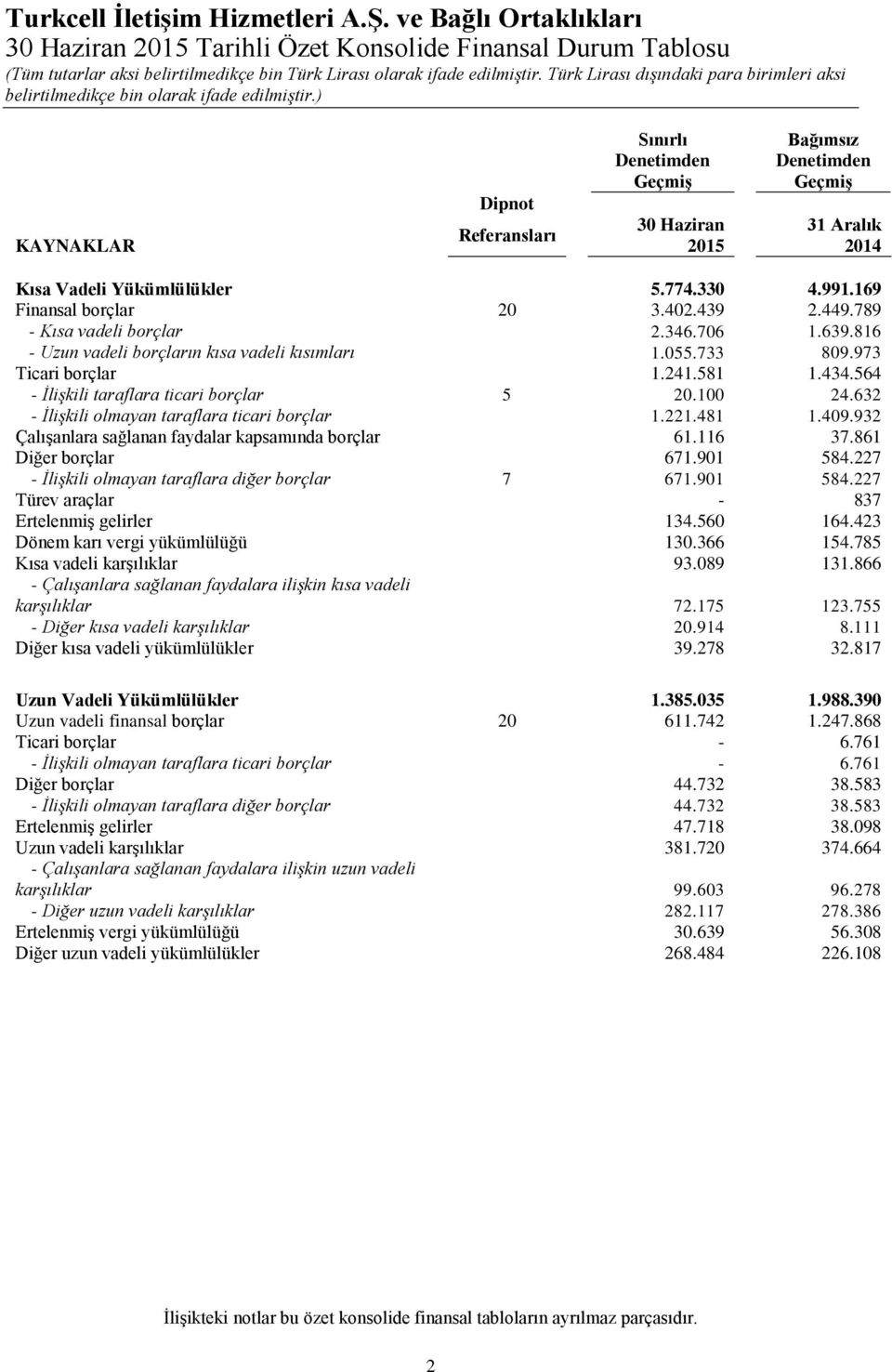 241.581 1.434.564 - İlişkili taraflara ticari borçlar 5 20.100 24.632 - İlişkili olmayan taraflara ticari borçlar 1.221.481 1.409.932 Çalışanlara sağlanan faydalar kapsamında borçlar 61.116 37.