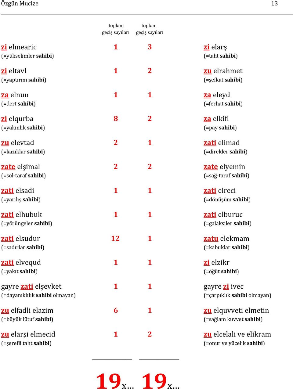 (=sol-taraf sahibi) (=sağ-taraf sahibi) zati elsadi 1 1 zati elreci (=yarılış sahibi) (=dönüşüm sahibi) zati elhubuk 1 1 zati elburuc (=yörüngeler sahibi) (=galaksiler sahibi) zati elsudur 12 1 zatu