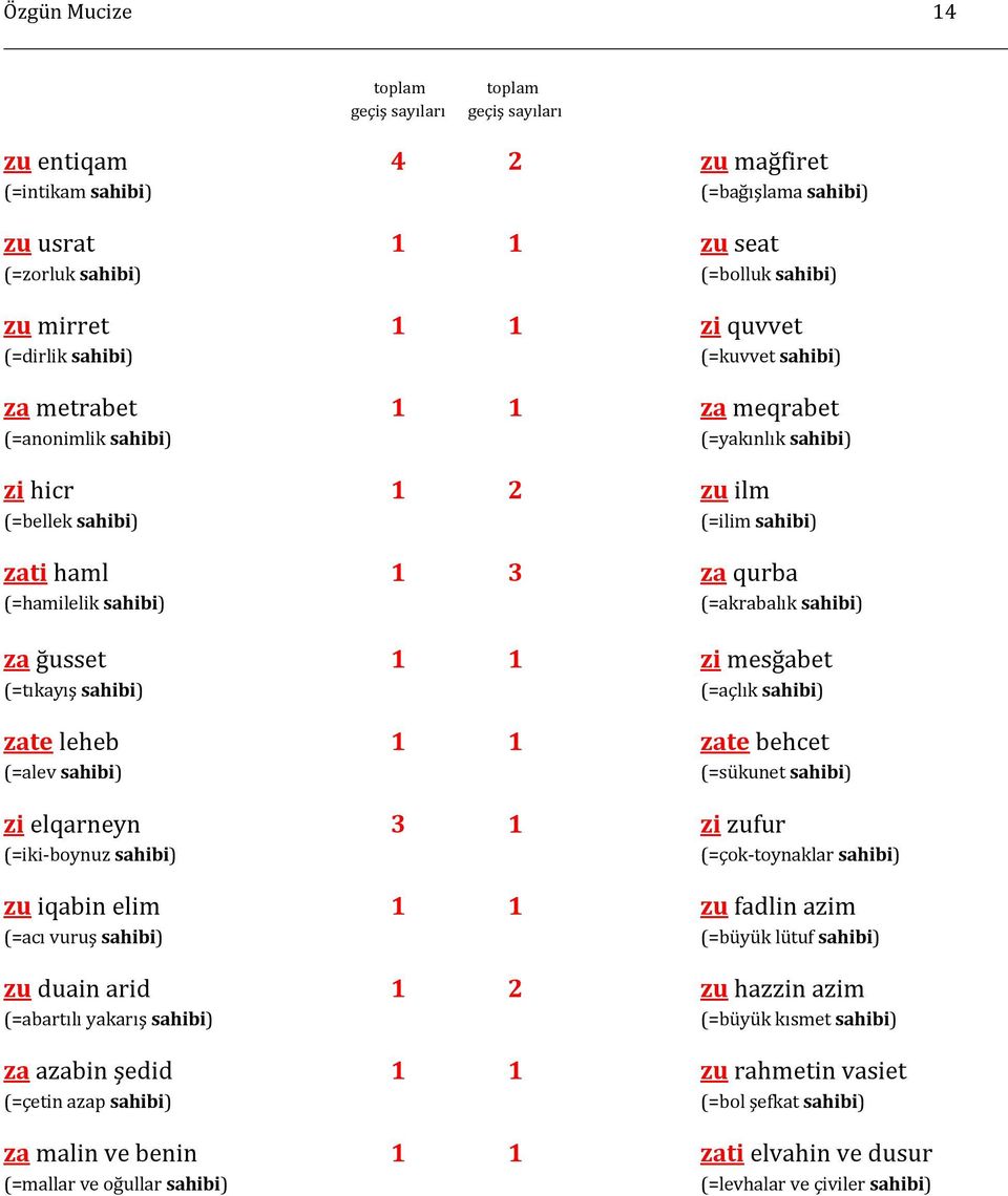 sahibi) (=akrabalık sahibi) za ğusset 1 1 zi mesğabet (=tıkayış sahibi) (=açlık sahibi) zate leheb 1 1 zate behcet (=alev sahibi) (=sükunet sahibi) zi elqarneyn 3 1 zi zufur (=iki-boynuz sahibi)