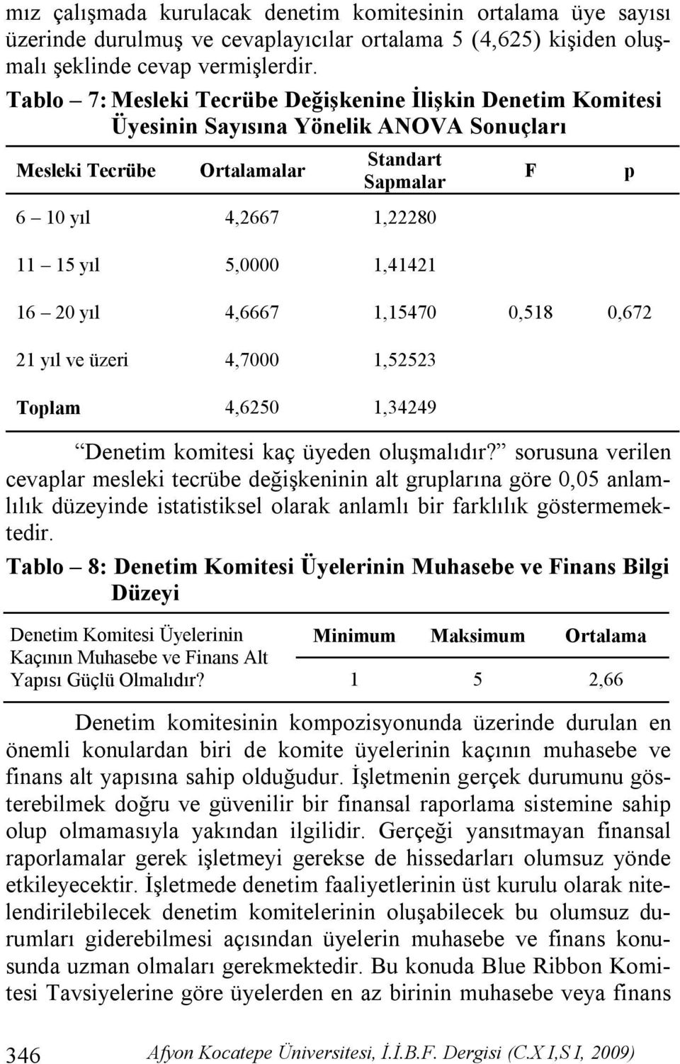 F p 16 20 yıl 4,6667 1,15470 0,518 0,672 21 yıl ve üzeri 4,7000 1,52523 Toplam 4,6250 1,34249 Denetim komitesi kaç üyeden oluşmalıdır?