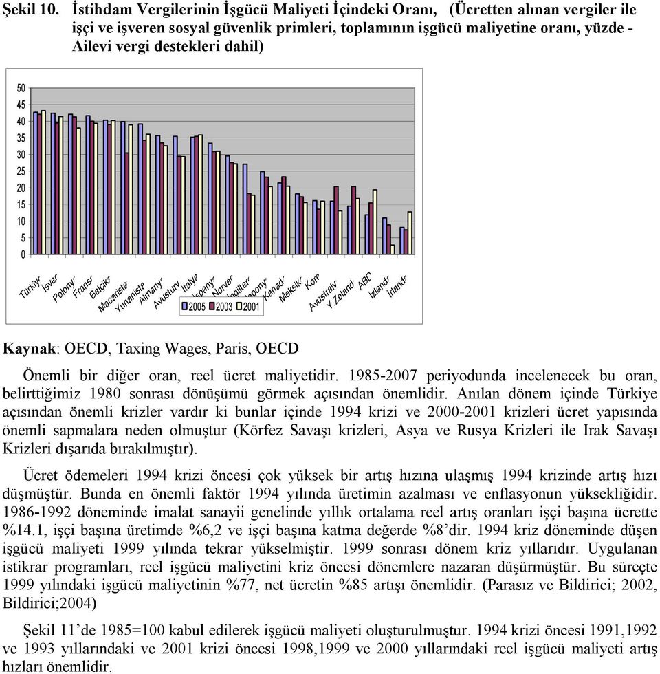 dahil) 50 45 40 35 30 25 20 15 10 5 0 Türkiye İsveç Polonya Fransa Belçika Macaristan Yunanistan Almanya Avusturya İtalya İspanya Norveç İngiltere 2005 2003 2001 Japonya Kanada Meksika K ore