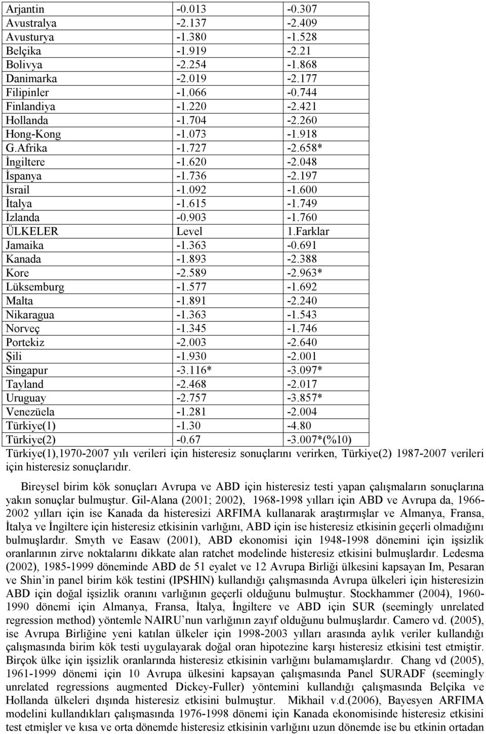 691 Kanada -1.893-2.388 Kore -2.589-2.963* Lüksemburg -1.577-1.692 Malta -1.891-2.240 Nikaragua -1.363-1.543 Norveç -1.345-1.746 Portekiz -2.003-2.640 Şili -1.930-2.001 Singapur -3.116* -3.