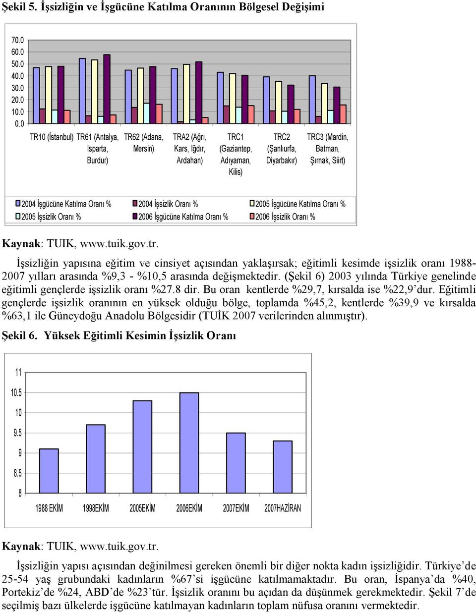 Siirt) 2004 İşgücüne Katılma Oranı % 2004 İşsizlik Oranı % 2005 İşgücüne Katılma Oranı % 2005 İşsizlik Oranı % 2006 İşgücüne Katılma Oranı % 2006 İşsizlik Oranı % Kaynak: TUIK, www.tuik.gov.tr.