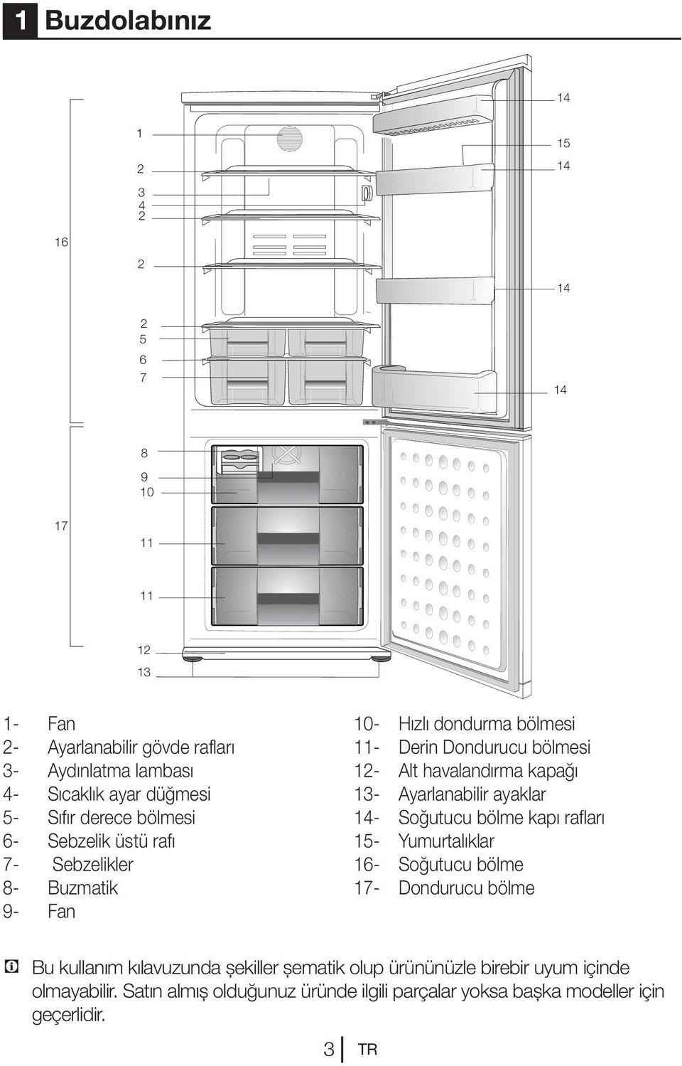 havalandırma kapağı 13- Ayarlanabilir ayaklar 14- Soğutucu bölme kapı rafları 15- Yumurtalıklar 16- Soğutucu bölme 17- Dondurucu bölme C Bu kullanım