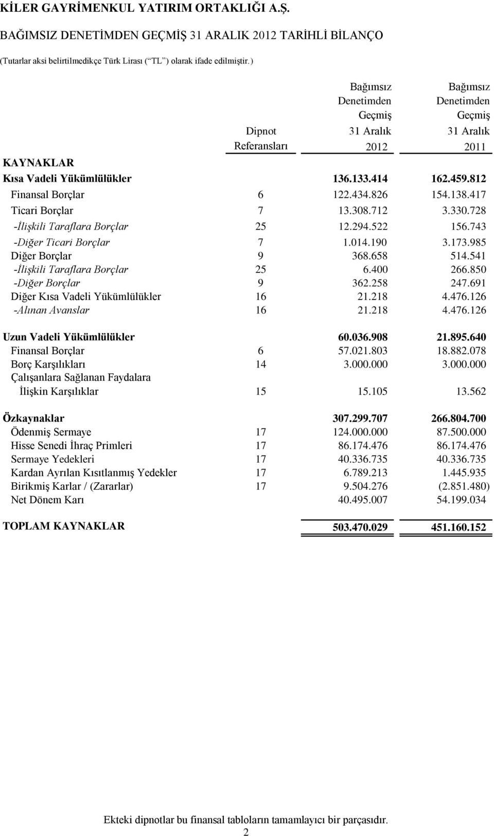 985 Diğer Borçlar 9 368.658 514.541 -İlişkili Taraflara Borçlar 25 6.400 266.850 -Diğer Borçlar 9 362.258 247.691 Diğer Kısa Vadeli Yükümlülükler 16 21.218 4.476.126 -Alınan Avanslar 16 21.218 4.476.126 Uzun Vadeli Yükümlülükler 60.