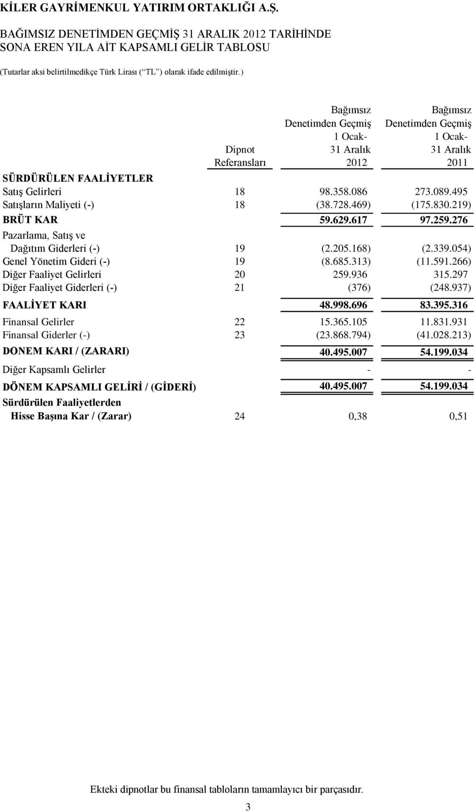 054) Genel Yönetim Gideri (-) 19 (8.685.313) (11.591.266) Diğer Faaliyet Gelirleri 20 259.936 315.297 Diğer Faaliyet Giderleri (-) 21 (376) (248.937) FAALİYET KARI 48.998.696 83.395.