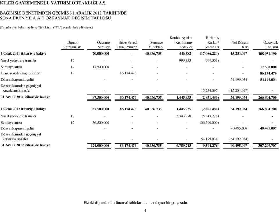 353) - - Sermaye artışı 17 17.500.000 - - - - - 17.500.000 Hisse senedi ihraç primleri 17 86.174.476 - - - - 86.174.476 Dönem kapsamlı geliri - - - - - 54.199.