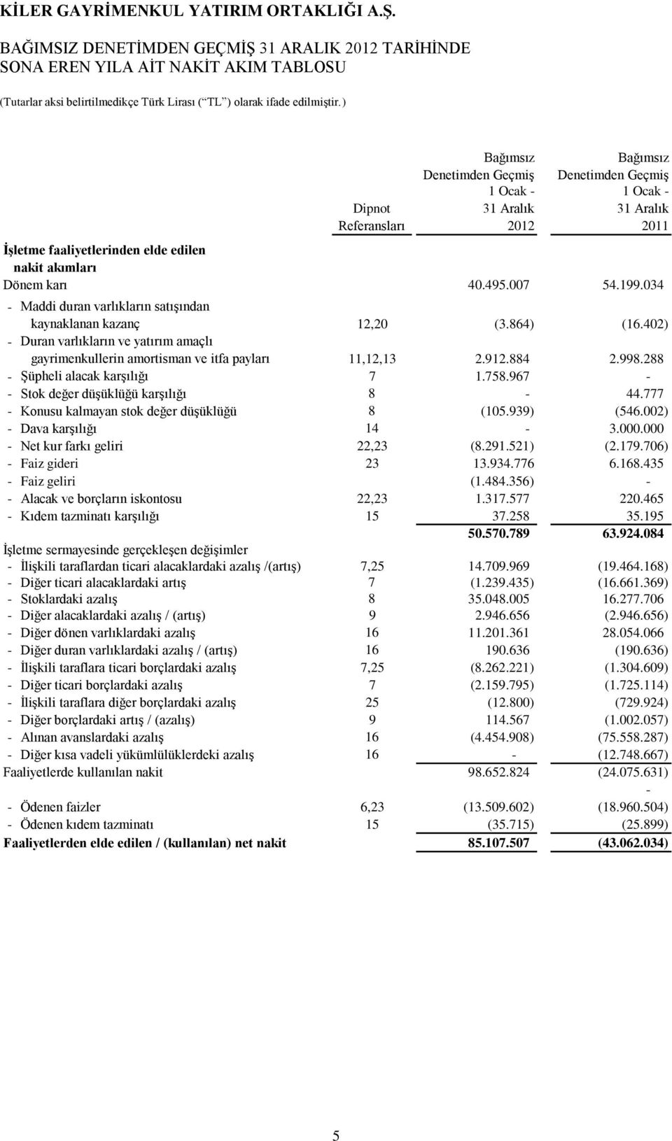 402) - Duran varlıkların ve yatırım amaçlı gayrimenkullerin amortisman ve itfa payları 11,12,13 2.912.884 2.998.288 - Şüpheli alacak karşılığı 7 1.758.967 - - Stok değer düşüklüğü karşılığı 8-44.