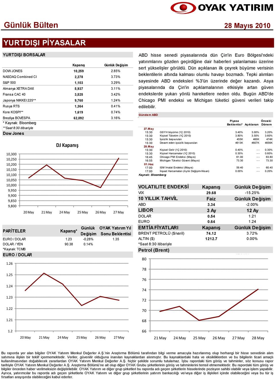 14% *Kaynak: TCMB EURO / DOLAR 1.26 1.25 1.24 1.23 1.22 1.21 Kapanış 10,259 2.85% 2,278 3.73% 1,103 3.29% 5,937 3.11% 3,525 3.42% 9,760 1.24% 1,364 0.41% 1,619 0.74% 62,092 3.