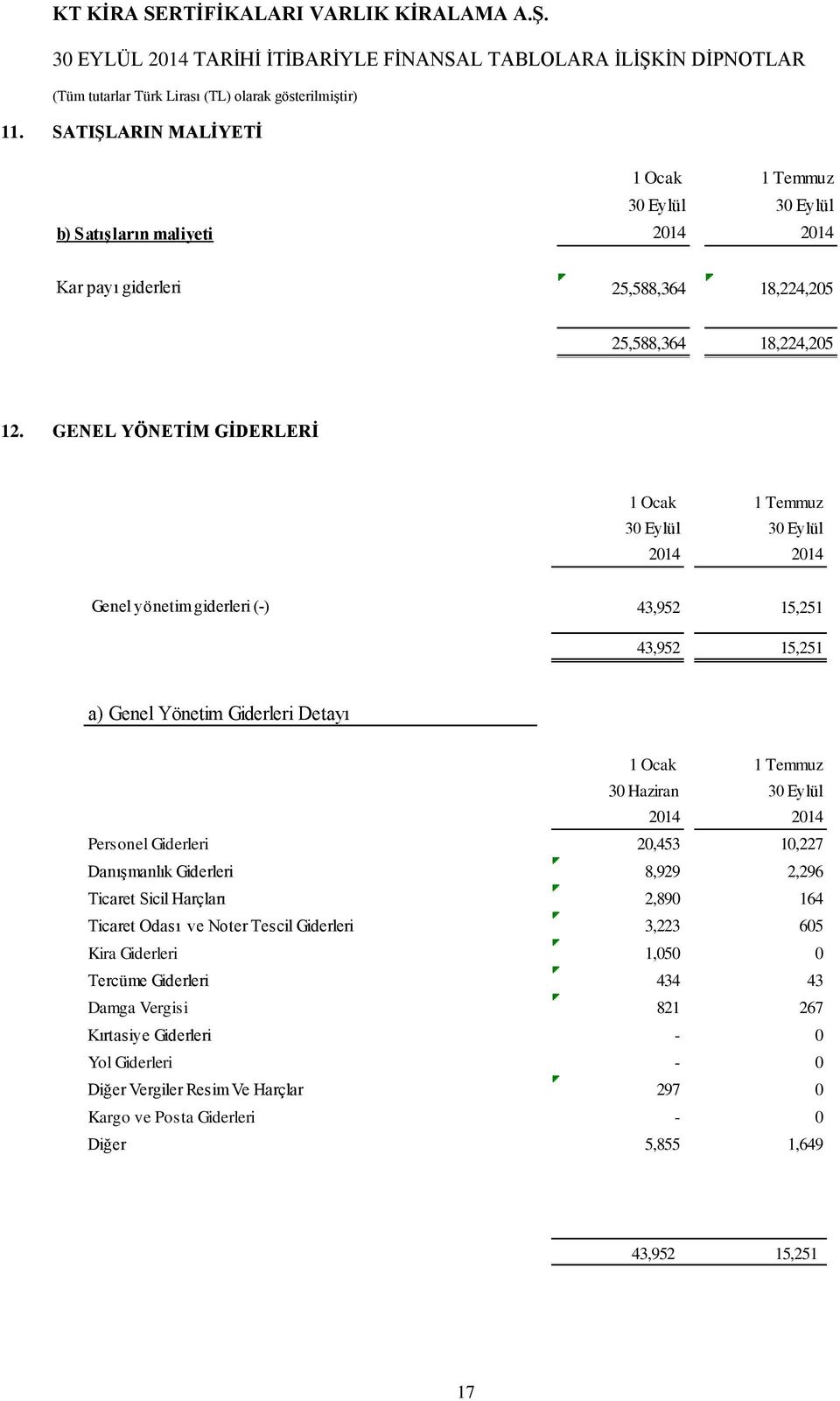 Haziran 30 Eylül 2014 2014 Personel Giderleri 20,453 10,227 Danışmanlık Giderleri 8,929 2,296 Ticaret Sicil Harçları 2,890 164 Ticaret Odası ve Noter Tescil Giderleri 3,223 605 Kira