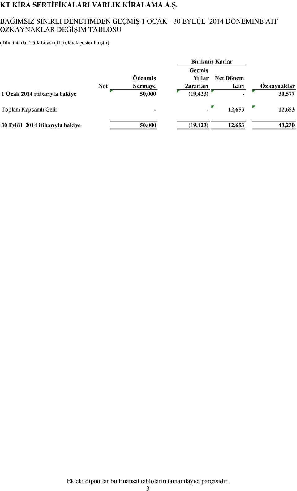 itibarıyla bakiye 50,000 (19,423) - 30,577 Toplam Kapsamlı Gelir - - 12,653 12,653 30 Eylül 2014