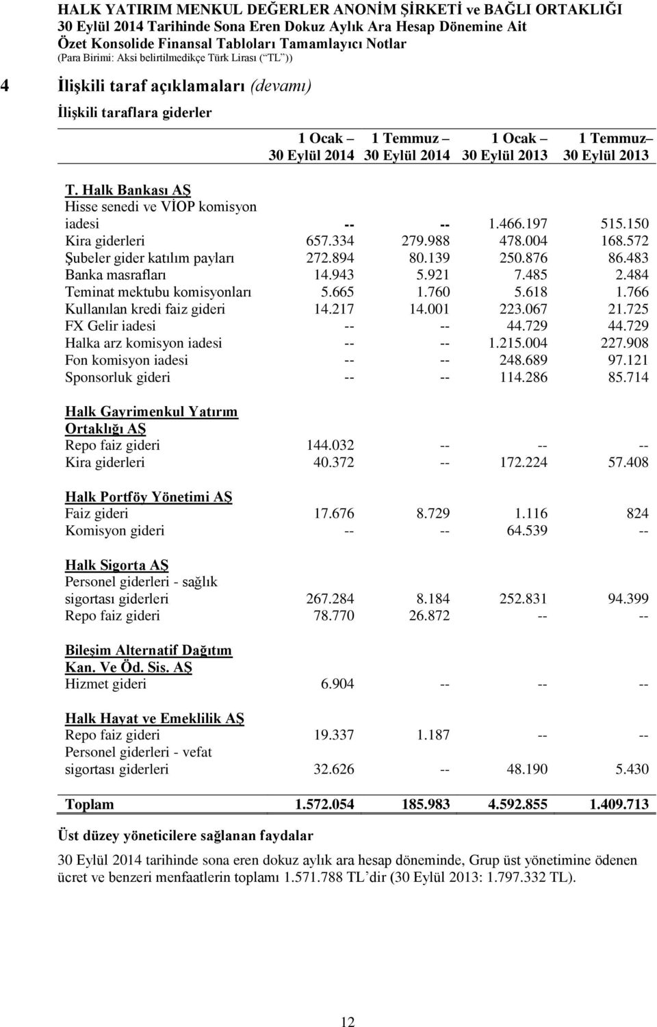 483 Banka masrafları 14.943 5.921 7.485 2.484 Teminat mektubu komisyonları 5.665 1.760 5.618 1.766 Kullanılan kredi faiz gideri 14.217 14.001 223.067 21.725 FX Gelir iadesi -- -- 44.729 44.