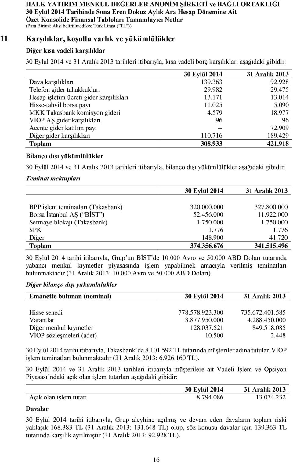 977 VİOP AŞ gider karşılıkları 96 96 Acente gider katılım payı -- 72.909 Diğer gider karşılıkları 110.716 189.429 Toplam 308.933 421.