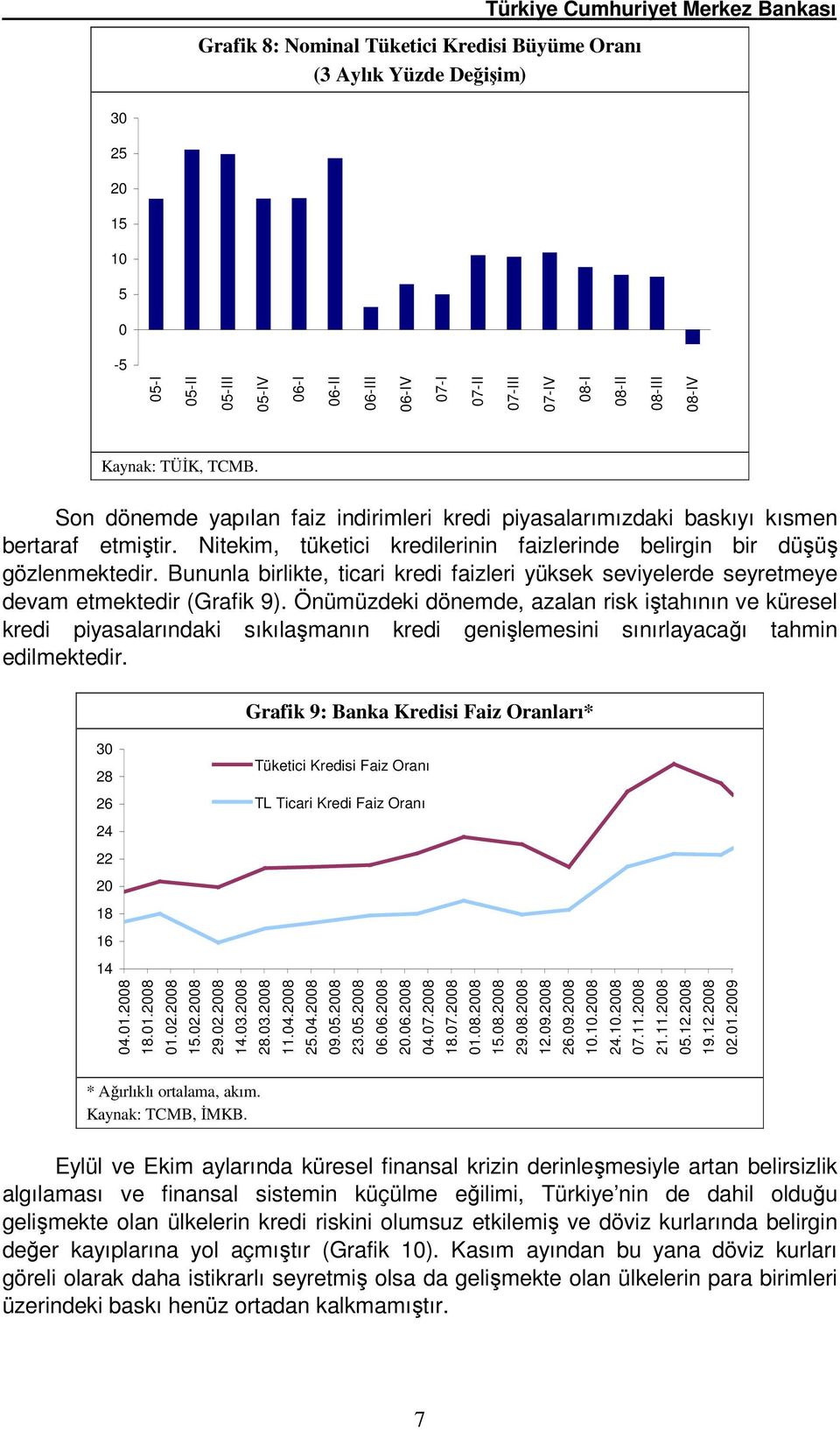 Bununla birlikte, ticari kredi faizleri yüksek seviyelerde seyretmeye devam etmektedir (Grafik 9).