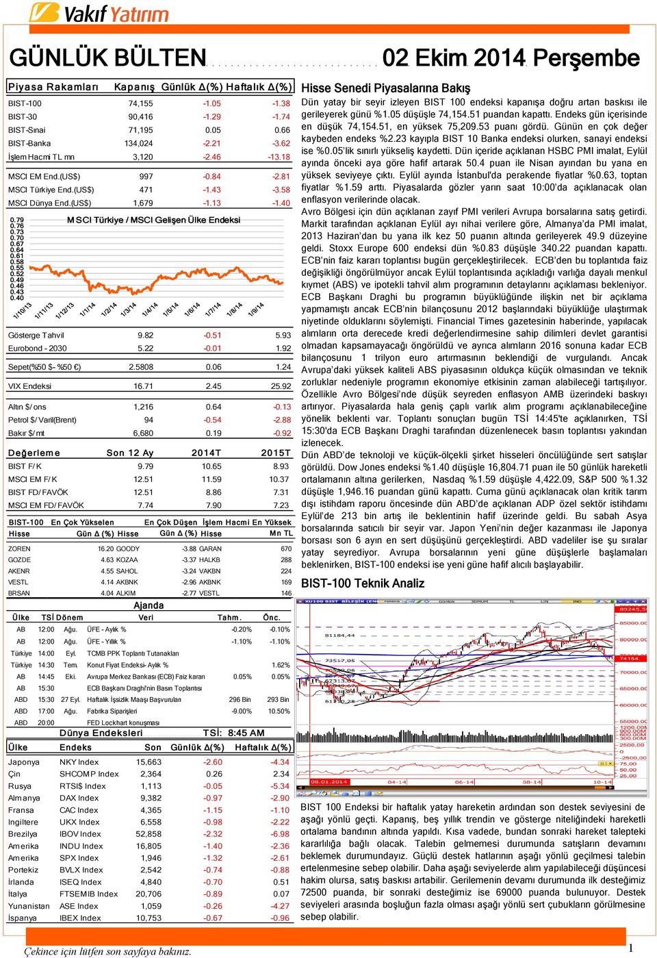 79 M SCI Türkiye / MSCI Gelişen Ülke Endeksi 0.76 0.73 0.70 0.67 0.64 0.61 0.58 0.55 0.52 0.49 0.46 0.43 0.40 Gösterge Tahvil 9.82-0.51 5.93 Eurobond - 2030 5.22-0.01 1.92 Sepet(%50 $- %50 ) 2.5808 0.