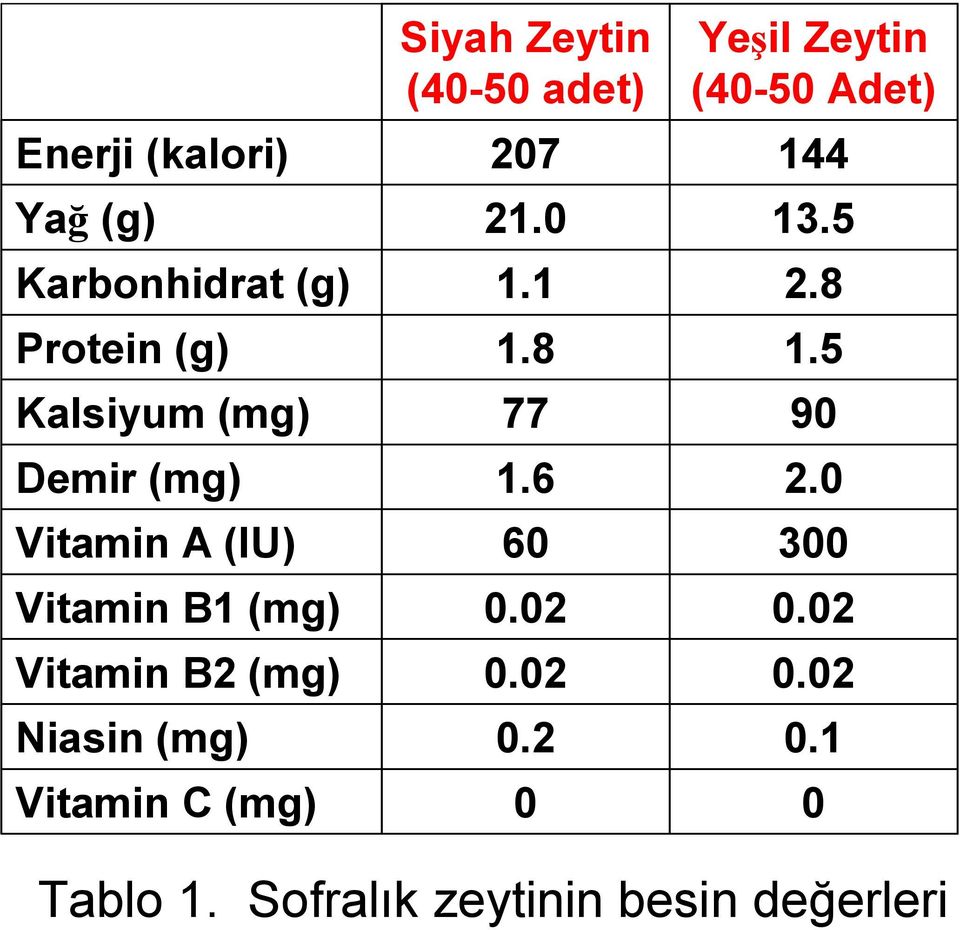 Zeytin (40-50 adet) 207 21.0 1.1 1.8 77 1.6 60 0.02 0.