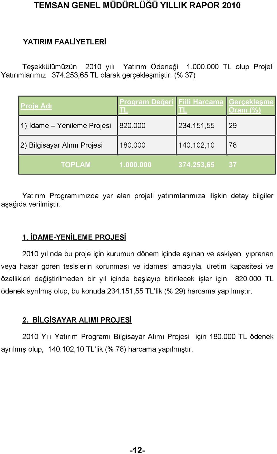 1 5 1,55 29 0\ Dılrııcoı/or Drnıûcı «n nnn ah no 1 n 7R 2) Bilgisayar Alımı projesi 1 80.000 1 40. 1 02,1 0 7 8 TOPLAM 1.000.000 374.