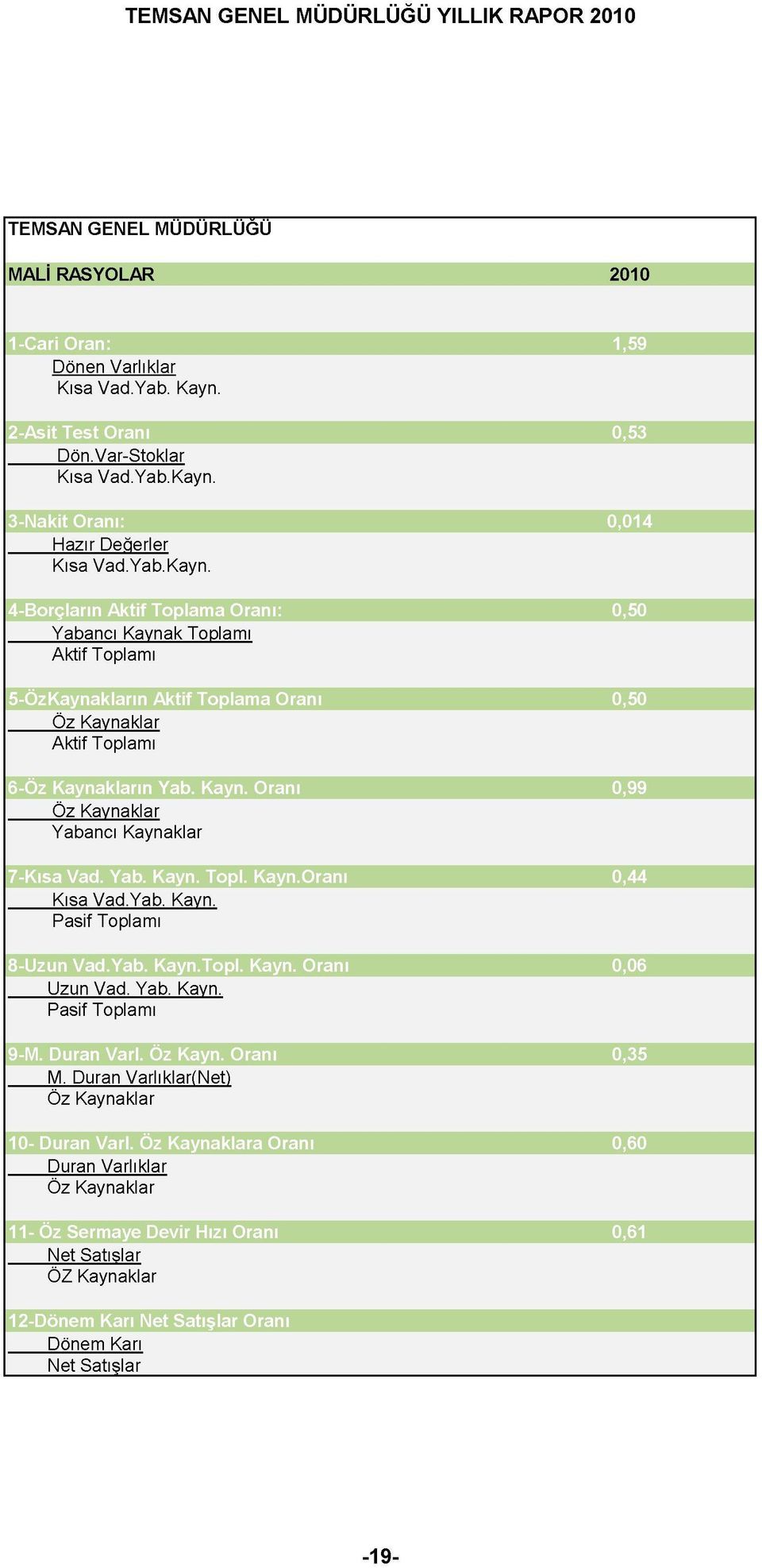 Yab. Kayn. Topl. Kayn.Oranı 0,44 Kısa Vad.Yab. Kayn. Pasif Toplamı 8-Uzun Vad.Yab. Kayn.Topl. Kayn. Oranı 0,06 Uzun Vad. Yab. Kayn. Pasif Toplamı 9-M. Duran Varl. Öz Kayn. Oranı 0,35 M.