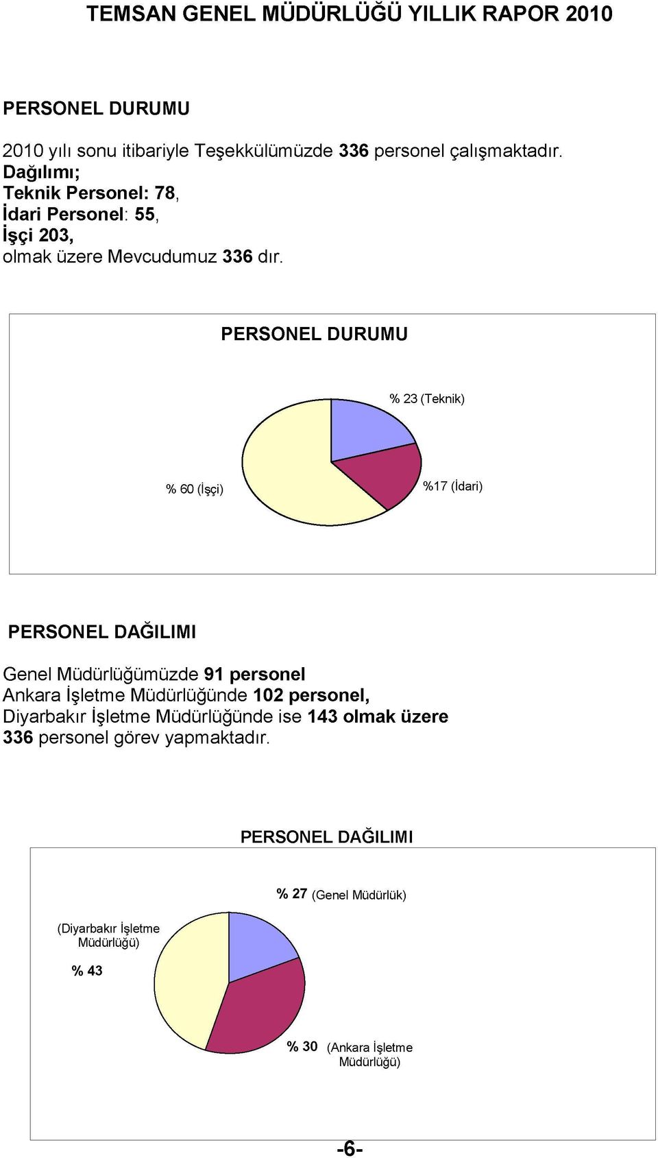 PERSONEL DURUMU % 23 (Teknik) % 60 (işçi) %17 (İdari) PERSONEL DAĞILIMI Genel Müdürlüğümüzde 91 personel Ankara İşletme