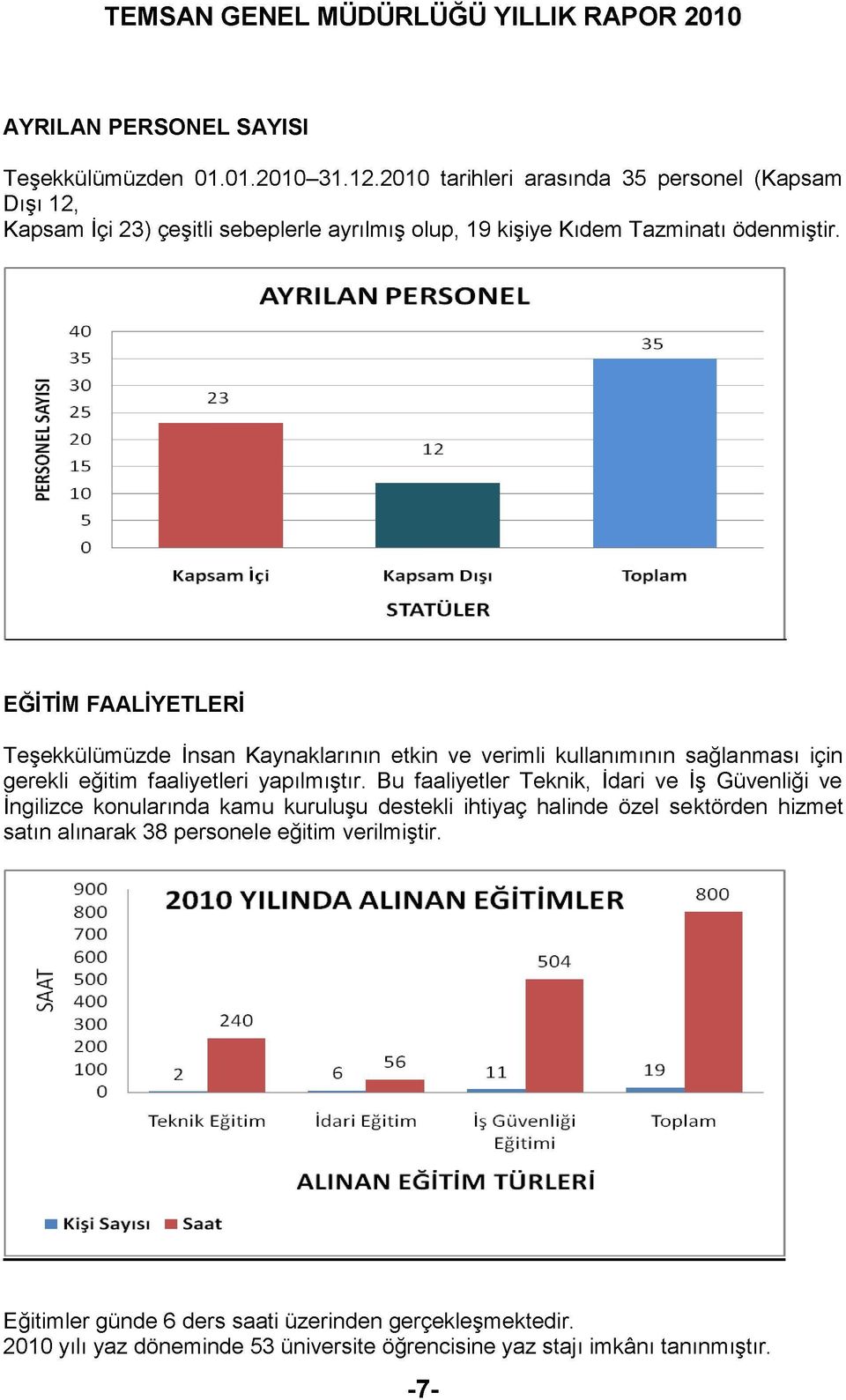 AYRILAN PERSONEL Kapsam İçi Kapsam Dışı Toplam STATÜLER EĞİTİM FAALİYETLERİ Teşekkülümüzde İnsan Kaynaklarının etkin ve verimli kullanımının sağlanması için gerekli eğitim