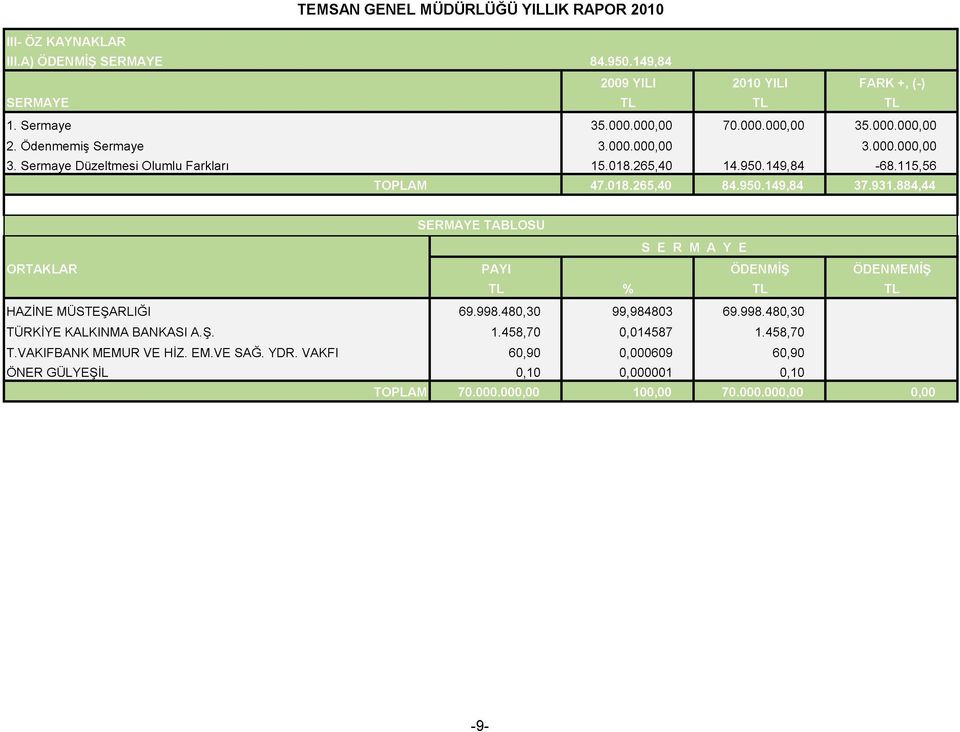 115,56 SERMAYE TABLOSU ORTAKLAR S E R M A Y E ÖDENMİŞ ÖDENMEMİŞ HAZİNE MÜSTEŞARLIĞI 69.998.480,30 99,984803 69.998.480,30 TÜRKİYE KALKINMA BANKASI A.