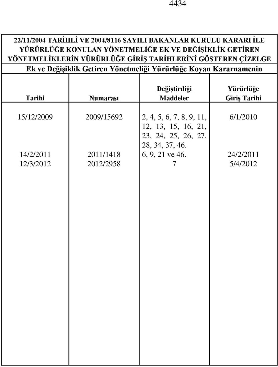 Kararnamenin Tarihi Numarası Değiştirdiği Maddeler Yürürlüğe Giriş Tarihi 15/12/2009 14/2/2011 12/3/2012 2009/15692 2011/1418