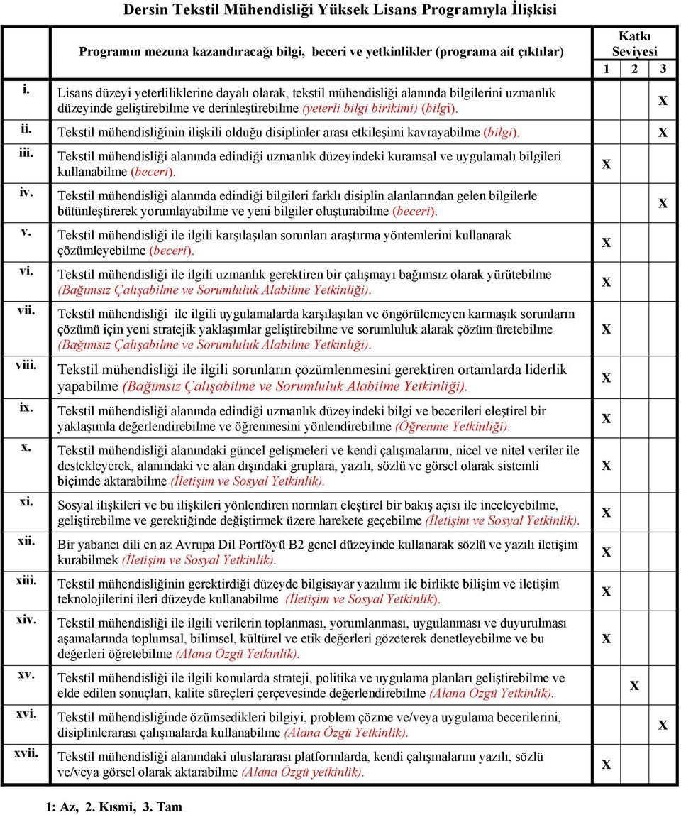 Tekstil mühendisliğinin ilişkili olduğu disiplinler arası etkileşimi kavrayabilme (bilgi). iii. iv.