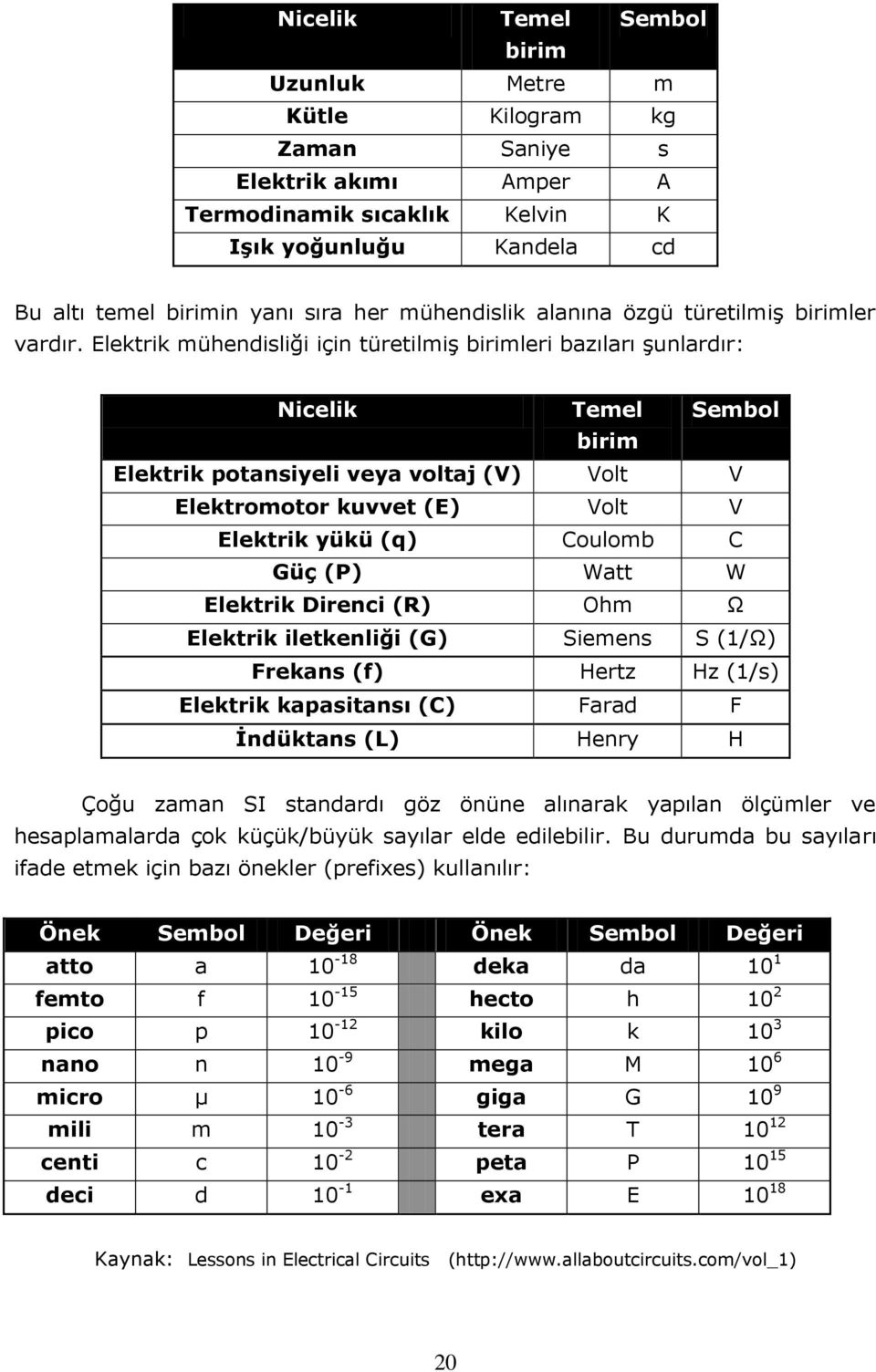 Elektrik mühendisliği için türetilmiş birimleri bazıları şunlardır: Nicelik Temel Sembol birim Elektrik potansiyeli veya voltaj (V) Volt V Elektromotor kuvvet (E) Volt V Elektrik yükü (q) Coulomb C