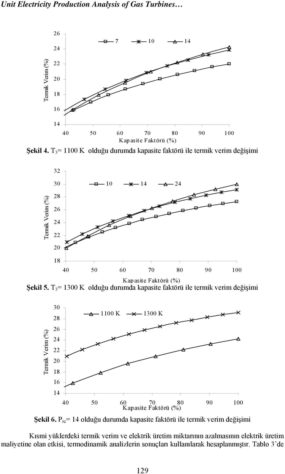 T 3 = 1300 K olduğu durumda kapasite faktörü ile termik verim değişimi Termik Verim (%) 30 28 26 24 22 20 18 16 14 1100 K 1300 K Şekil 6.